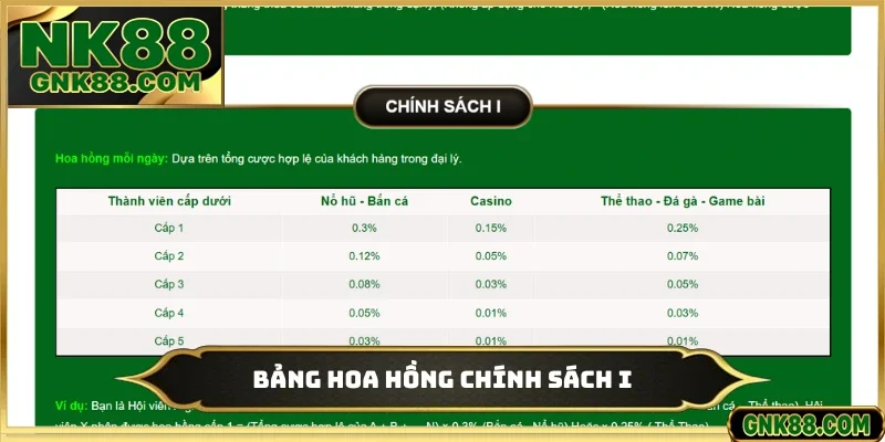 Bảng hoa hồng chính sách I